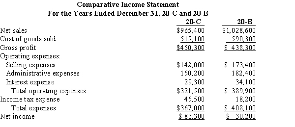 Use the following comparative income statements and balance sheets to complete the required ratio analysis. Additional information: All sales are made on account. Balances of selected accounts for December 31, 20-A are accounts receivable (net), $73,800; merchandise inventory, $153,100; total assets, $906,900; common stockholders' equity, $527,200; and common shares outstanding, 42,000. Required: Prepare a liquidity analysis by calculating for 20-B and 20-C the (a) current ratio, (b) quick ratio, (c) accounts receivable turnover, and (d) merchandise inventory turnover. Indicate whether there has been an improvement or not from 20-B to 20-C. Round all answers to two decimal places.
