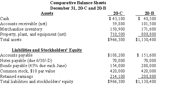 Use the following comparative income statements and balance sheets to complete the required ratio analysis. Additional information: All sales are made on account. Balances of selected accounts for December 31, 20-A are accounts receivable (net), $73,800; merchandise inventory, $153,100; total assets, $906,900; common stockholders' equity, $527,200; and common shares outstanding, 42,000. Required: Prepare a liquidity analysis by calculating for 20-B and 20-C the (a) current ratio, (b) quick ratio, (c) accounts receivable turnover, and (d) merchandise inventory turnover. Indicate whether there has been an improvement or not from 20-B to 20-C. Round all answers to two decimal places.