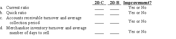 Use the following comparative income statements and balance sheets to complete the required ratio analysis. Additional information: All sales are made on account. Balances of selected accounts for December 31, 20-A are accounts receivable (net), $73,800; merchandise inventory, $153,100; total assets, $906,900; common stockholders' equity, $527,200; and common shares outstanding, 42,000. Required: Prepare a liquidity analysis by calculating for 20-B and 20-C the (a) current ratio, (b) quick ratio, (c) accounts receivable turnover, and (d) merchandise inventory turnover. Indicate whether there has been an improvement or not from 20-B to 20-C. Round all answers to two decimal places.
