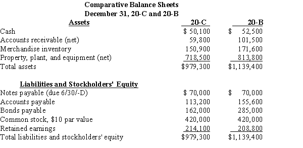 Use the following comparative income statements and balance sheets to complete the required ratio analysis: Additional information: All sales are made on account. Balances of selected accounts for December 31, 20-A are accounts receivable (net), $73,800; merchandise inventory, $139,200; total assets, $906,900; common stockholders' equity, $527,200; and common shares outstanding, 42,000. Required: Analyze for 20-B and 20-C the extent to which this corporation is being financed by debt using the (a) ratio of liabilities to stockholders' equity, and analyze its ability to meet its debt obligation using the (b) times interest earned ratio. Indicate whether there has been an improvement or not from 20-B to 20-C. Round all answers to two decimal places.