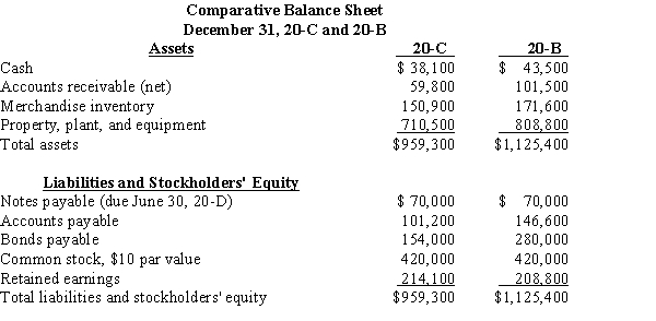 Use the comparative income statements and balance sheets below to complete the required ratio analysis. Additional information: All sales are made on account. Balances of selected accounts for December 31, 20-A are accounts receivable (net), $73,800; merchandise inventory, $139,200; total assets, $906,900; common stockholders' equity, $527,200; and common shares outstanding 42,000. Prepare a profitability analysis by calculating for 20-B and 20-C the (a) net sales to assets, (b) return on total assets, (c) return on common stockholders' equity, (d) earnings per share, and (e) book value per share. Indicate whether there has been an improvement or not from 20-B to 20-C. Round to two decimal places.