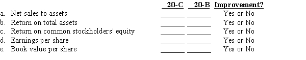 Use the comparative income statements and balance sheets below to complete the required ratio analysis. Additional information: All sales are made on account. Balances of selected accounts for December 31, 20-A are accounts receivable (net), $73,800; merchandise inventory, $139,200; total assets, $906,900; common stockholders' equity, $527,200; and common shares outstanding 42,000. Prepare a profitability analysis by calculating for 20-B and 20-C the (a) net sales to assets, (b) return on total assets, (c) return on common stockholders' equity, (d) earnings per share, and (e) book value per share. Indicate whether there has been an improvement or not from 20-B to 20-C. Round to two decimal places.