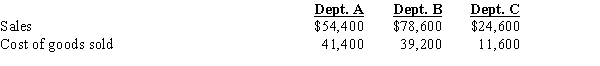 Emma Fuentes and Carol Toner are partners in a business called Jump Start Corporation that sells athletic equipment. They have organized the business into three departments based on the type of merchandise sold. At the end of the first year of operations, the sales and cost of goods sold for the three departments are shown below: Required: Prepare the gross profit section of a departmental income statement for the year ended December 31. Show the gross profit for each department and for the business as a whole.