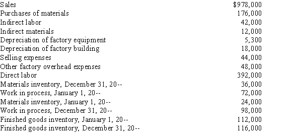 The following information pertains to Ortega Corporation for the year ended December 31, 20--. Required: Prepare a statement of cost of goods manufactured.