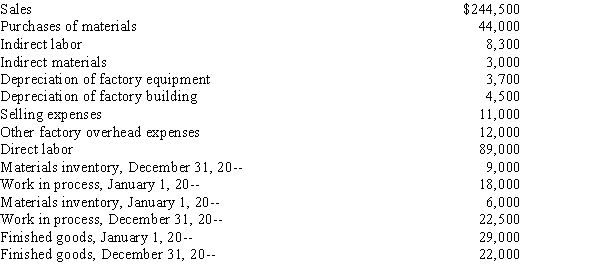 The following information pertains to Skylark Manufacturing Corporation for the year ended December 31, 20--. Required: Complete the statement of cost of goods manufactured.