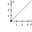 <strong>Given the following graphs, which graph represents fixed costs? I II III </strong> A)I B)II C)III D)none of these