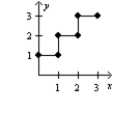 <strong>Given the following graphs, which graph represents fixed costs? I II III </strong> A)I B)II C)III D)none of these
