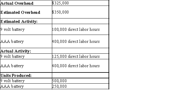 <strong>The Brookstone Company produces 9 volt batteries and AAA batteries. The Brookstone Company uses a plantwide rate to apply overhead based on direct labor hours. The following data is given: How much was overhead over/underapplied?</strong> A)$25,000 B)$17,500 C)$42,500 D)none of these