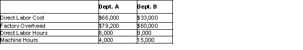 <strong>Lamar Corporation uses departmental manufacturing overhead rates to apply overhead. Direct labor cost is used to apply manufacturing overhead in Department A and machine hours are used for Department B. What predetermined overhead rate would be used for departments A and B respectively?</strong> A)83%; $5 B)83%; $3 C)120%; $4 D)$8.40; $5