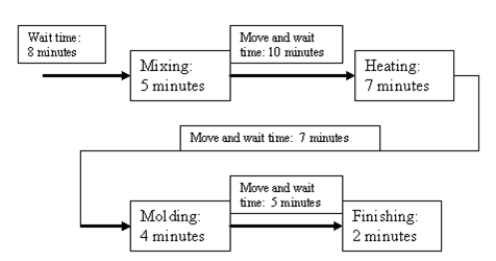 Salvavidas Incorporated has the following departmental structure for producing its products: A consultant designed a cellular manufacturing structure for the same product: The times given represent the time required to process one unit of product. Required: a.Calculate the time required to produce a batch of 10 units using a batch processing departmental structure. b.Calculate the time required to produce 10 units using cellular manufacturing. c.How much manufacturing time will the cellular manufacturing structure save for a batch of 10 units?