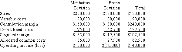<strong>The operations of Smithsonian Corporation are divided into the Manhattan Division and the Bronx Division. Projections for the next year are as follows: Operating income for Smithsonian Corporation as a whole if the Bronx Division were dropped would be</strong> A)$40,000. B)$22,500. C)$50,000. D)$60,000.