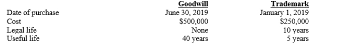 Fuzziwig's Candles has two intangible assets. Information concerning each is provided in the following table: Calculate the amount of amortization expense that should be reported for 2019.