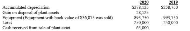 Given below are several accounts and balances: A) Prepare the property plant and equipment section of the balance sheet at December 31, 2020 in the space provided below. B) By how much will net income increase or decrease during 2020 as a result of the above information?