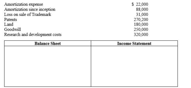Below are several accounts and balances from the current year financial statements for Fripp, Inc. Prepare the intangible asset section of the company's balance sheet, as well as a partial income statement in the space provided below using the accounts provided. 