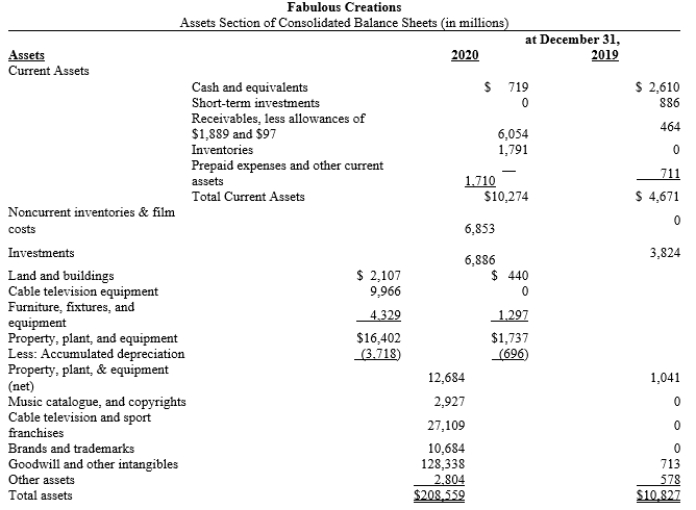 Fabulous Creations The assets section of the company's balance sheets for the years ended December 31, 2020 and 2019, is provided below. -Refer to Fabulous Creations. Determine the book value of the company's property, plant and equipment at December 31, 2020 and 2019. What types of transaction(s) could have caused the change in book value of property, plant, and equipment during 2020?