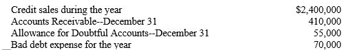 <strong>The following data are from the company's records for the year ended December 31: Refer to A2Z Events. What amount will the company show on its year-end balance sheet for the net realizable value of its accounts receivable?</strong> A)$410,000 B)$285,000 C)$340,000 D)$355,000