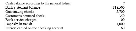 <strong>The items listed below were identified while preparing a bank reconciliation for the company's checking account as of March 31.Cash balance according to the general ledger -Refer to Dance Town Academy. Determine the amount of the company's adjusted cash balance.</strong> A)$16,800 B)$20,200 C)$ 1,700 D)Cannot be determined.