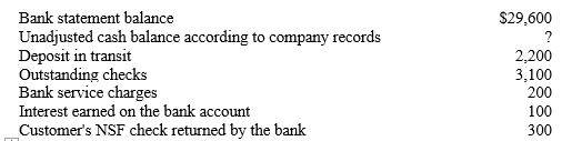 Delco Construction The following items relate to the company's March bank reconciliation: -Refer to Delco Construction. What is the company's unadjusted cash balance in its accounting records at March 31st before the reconciliation was completed?