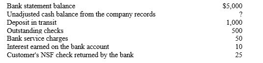 The following information relates to the company's May bank reconciliation: In addition, a check was recorded in the accounting records as $1,200 but the correct amount as recorded by the bank was only $1,000. -Refer to Designs on You. What is the company's adjusted cash balance at May 31?