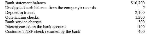 The following information relates to the company's November bank reconciliation: -Refer to Dreammaker Kitchens. As a result of the bank reconciliation process, what is the net increase or decrease in cash which must be recorded on the company's books?