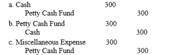 Which of the following is the correct entry to establish a petty cash fund in the amount of $300?