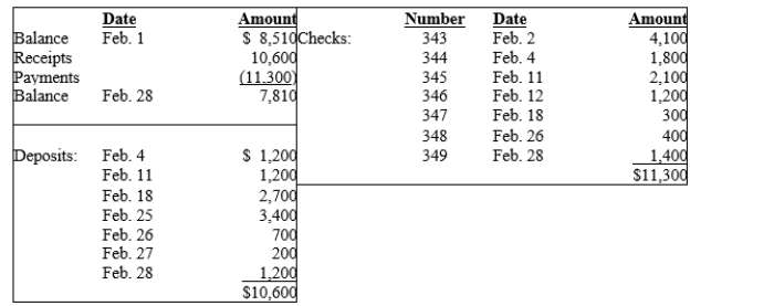 The accounting records for Dusek Dentistry, Inc. show the following information for February 28, 2019: Additional information pertaining to this checking account was obtained by comparing the monthly bank statement with the company's records. The following was revealed: 1.The ending cash balance per the bank statement was $7,960. 2.Deposits of 2,100 from February 26-28 are in transit. 3.Checks 347 and 349 are outstanding. 4.An $100 NSF check from a customer did not clear the bank. This NSF check was included in the February 25th deposit. 5.Check #343 was prepared correctly as a $1,400 payment on account. This check was properly recorded by the bank, but was erroneously included on the company's records in the amount of $4,100. 6.A debit memo for $2,000 was shown on the bank statement as notice that the company's rent was automatically paid from the checking account on February 1st. 7.A credit memo for $15 was shown on the bank statement as notice that the company had earned interest on its average daily balance in this checking account. 8.The bank's fees for the month totaled $65. A) Prepare a bank reconciliation to calculate the company's adjusted cash balance at February 28, 2019. B) Prepare the journal entries that must be recorded to adjust the cash records as a result of these bank reconciliation procedures.