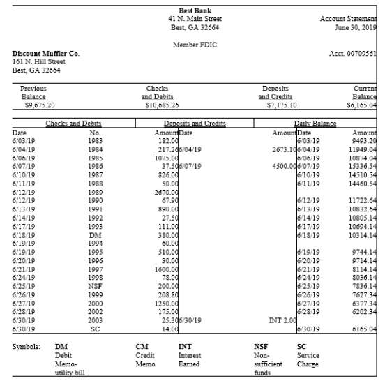 Discount Muffler Company is preparing its bank reconciliation for June 30, 2019. Its bank statement and general ledger T-account for its checking account are presented below: A)Prepare a bank reconciliation in proper form for June. Note that the beginning balance was correctly reconciled at the end of the previous month, and that all outstanding checks (numbered 1983, 1984, and 1985) and deposits in transit from the previous month cleared the bank during May. B)How much cash will the company report on its June 30 balance sheet? C)What adjusting entries will the company record as a result of this bank reconciliation process? Assume that the bank correctly recorded all transactions, and that any errors noted in the reconciliation process involve transactions on credit.