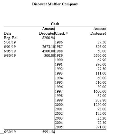Discount Muffler Company is preparing its bank reconciliation for June 30, 2019. Its bank statement and general ledger T-account for its checking account are presented below: A)Prepare a bank reconciliation in proper form for June. Note that the beginning balance was correctly reconciled at the end of the previous month, and that all outstanding checks (numbered 1983, 1984, and 1985) and deposits in transit from the previous month cleared the bank during May. B)How much cash will the company report on its June 30 balance sheet? C)What adjusting entries will the company record as a result of this bank reconciliation process? Assume that the bank correctly recorded all transactions, and that any errors noted in the reconciliation process involve transactions on credit.