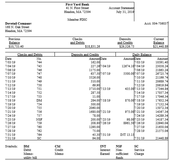 Dovetail Company is preparing its bank reconciliation for July 31, 2019. Its bank statement and general ledger T-account for its checking account are presented below: A)Prepare a bank reconciliation in proper form for July. Note that the beginning balance was correctly reconciled at the end of the previous month, and that all outstanding checks (numbered 744, 745, and 746) and deposits in transit from last month cleared the bank this month. B)How much cash would the company report on its July 31 balance sheet? C)What adjusting entries will the company record as a result of this bank reconciliation process? Assume that the bank correctly reported all transactions, and that any errors noted in the reconciliation process involve transactions on credit.