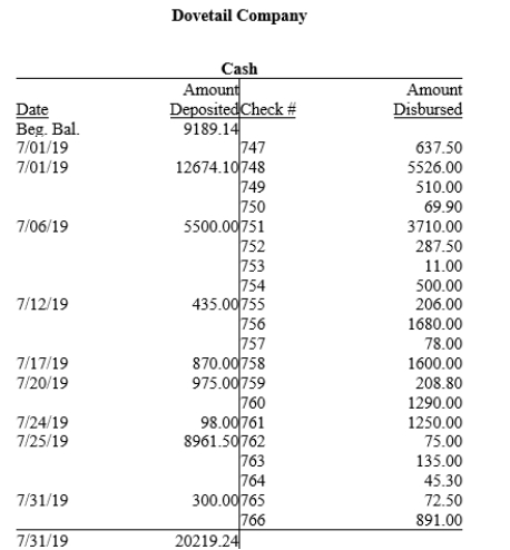 Dovetail Company is preparing its bank reconciliation for July 31, 2019. Its bank statement and general ledger T-account for its checking account are presented below: A)Prepare a bank reconciliation in proper form for July. Note that the beginning balance was correctly reconciled at the end of the previous month, and that all outstanding checks (numbered 744, 745, and 746) and deposits in transit from last month cleared the bank this month. B)How much cash would the company report on its July 31 balance sheet? C)What adjusting entries will the company record as a result of this bank reconciliation process? Assume that the bank correctly reported all transactions, and that any errors noted in the reconciliation process involve transactions on credit.