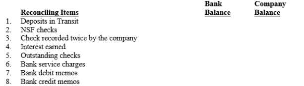 The accountant prepared the firm's bank reconciliation and noted several reconciling items as listed below. Indicate whether the firm should add or subtract each item below on its balance of cash or on its bank balance.