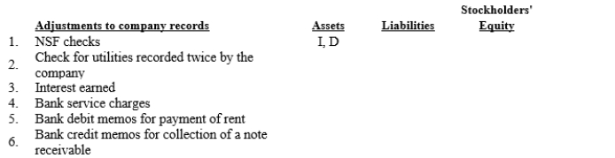 The accountant prepared the firm's bank reconciliation and noted the following adjustments to the company records for its checking account. In the table below, indicate the impact on the accounting equation of recording the various adjusting journal entries for these items by inserting an I for increase or D for decrease. It is possible that an adjustment both increases and decreases an element of the accounting equation, as in the case of the first adjustment which has been completed as an example.