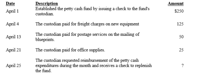 During April, Downtown Iron Works engaged in the following transactions involving it petty cash fund: Prepare the journal entries necessary to record the company's petty cash transactions.