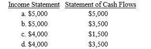 Cambridge Cleaners started business on January 1, 2019, and immediately purchased $5,000 of supplies to use in the business. At the end of the month, 30 percent of the supplies remains unpaid and 20% are still on hand. What amounts should appear as an expense on the financial statements for January? ? Income Statement Statement of Cash Flows