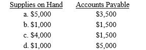 During December, Camp David, Inc. purchased $5,000 of supplies for use in its business. At the end of December, 20% of the supplies were still on hand, but only 70% had been paid. What amounts will appear on the company's balance sheet on December 31? Supplies on Hand Accounts Payable