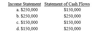 Camper City started business on January 1, 2019. Stanton performed services for customers totaling $250,000 of which 40% remain uncollected at the end of December. Under the accrual basis, what amounts would appear on the company's financial statements for 2019? ? Income Statement Statement of Cash Flows
