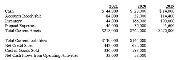<strong>Selected data from the financial statements are provided below: Refer to Rainsoft Company. Assume that competitors in the industry have an average accounts receivable turnover ratio of 7.8 times in 2021. What is the company's accounts receivable turnover ratio for 2021?</strong> A)5.26 B)7.62 C)7.80 D)8.91