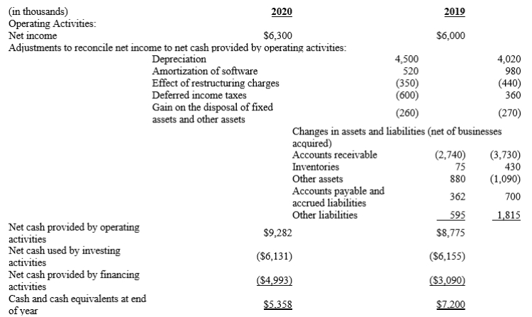 Merry Maids Company Merry Maids Company began 2019 with a cash and cash equivalents balance of $7,670. Consolidated statements of cash flows for the years ended December 31, 2020 and 2019, are presented below: -Refer to Merry Maids Company. At the end of each year, the company's cash balance was approximately $5 to $7 million. What does this indicate about its cash management techniques?