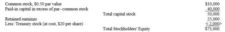 The stockholders' equity section of a balance sheet at December 31 is provided below: How many shares of stock are issued? a.18,000 b.19,800 c.20,000 d.20,200