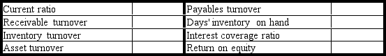 Financial statements for Boston Corporation are presented below. Note: Dividends of $0.60 per share were declared and paid during 2013.The market price of the stock on December 31,2013 was $18.00 per share. Compute the following for 2013 and place your answers in the spaces provided.Round answers to two decimal places.Show your work.