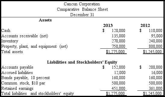 Financial statements for Cancun Corporation are presented below. Note: Dividends of $0.60 per share were declared and paid during 2013.The market price of the stock on December 31,2013 was $18.00 per share. Compute the following for 2013 and place your answers in the spaces provided.Round answers to two decimal places.Show your work.