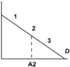 <strong>?   In the picture above the point A2 is half way between the origin and the quantity intercept of the demand curve. The price elasticity at point 2 is</strong> A)0 B)between -? and -1 C)-1 D)between -1 and 0 <div style=padding-top: 35px> 