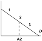 <strong>?   ?In the picture above the point A2 is half way between the origin and the quantity intercept of the demand curve. The price elasticity at point 3 is</strong> A)0 B)between -? and -1 C)-1 D)between -1 and 0 <div style=padding-top: 35px> 