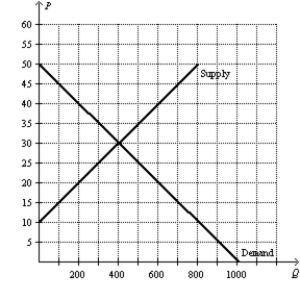 Figure 9-27 The following diagram shows the domestic demand and supply curves in a market. Assume that the world price in this market is $20 per unit. -Refer to Figure 9-27. If the country allows free trade, by how much do consumer surplus, producer surplus, and total surplus change with trade?