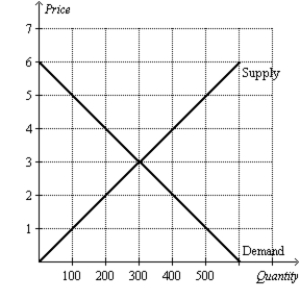 Figure 9-29 The following diagram shows the domestic demand and domestic supply curves in a market. Assume that the world price in this market is $1 per unit. -Refer to Figure 9-29. Suppose the country imposes a $1 per unit tariff. If the country allows trade with a tariff, how much is the deadweight loss caused by the tariff?