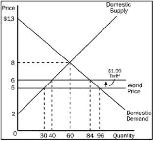 Using the graph, assume that the government imposes a $1 tariff on hammers. Answer the following questions given this information. a.What is the domestic price and quantity demanded of hammers after the tariff is imposed? b.What is the quantity of hammers imported before the tariff? c.What is the quantity of hammers imported after the tariff? d.What would be the amount of consumer surplus before the tariff? e.What would be the amount of consumer surplus after the tariff? f. What would be the amount of producer surplus before the tariff? g. What would be the amount of producer surplus after the tariff? h. What would be the amount of government revenue because of the tariff? i. What would be the total amount of deadweight loss due to the tariff?