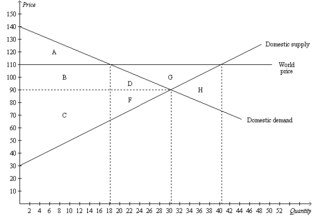 Figure 9-1 The figure illustrates the market for coffee in Guatemala. -Refer to Figure 9-1. In the absence of trade, the equilibrium price of coffee in Guatemala is