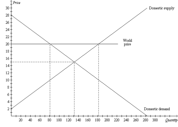 Figure 9-2 The figure illustrates the market for calculators in a country. -Refer to Figure 9-2. Without trade, producer surplus is