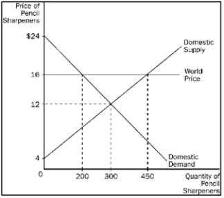Figure 9-3. The domestic country is China. -Refer to Figure 9-3. The increase in total surplus in China when trade is allowed is