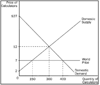 Figure 9-4. The domestic country is Nicaragua. -Refer to Figure 9-4. Consumer surplus in Nicaragua without trade is